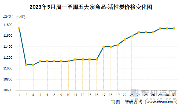 2023年5月周一至周五大宗商品-活性炭价格变化图