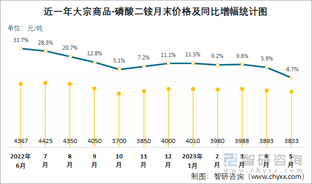 近一年大宗商品-磷酸二铵月末价格及同比增幅统计图