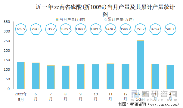 近一年云南省硫酸(折100％)当月产量及其累计产量统计图