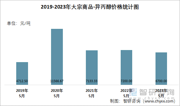 2019-2023年大宗商品-异丙醇价格及月末价格统计图