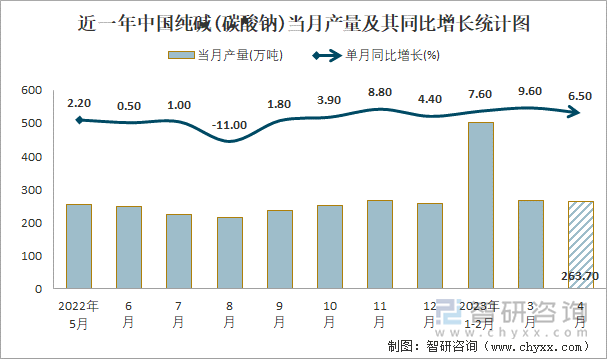 近一年中国纯碱(碳酸钠)当月产量及其同比增长统计图