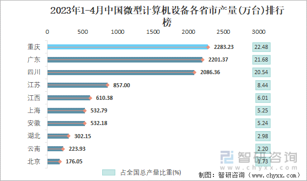 2023年1-4月中国微型计算机设备各省市产量排行榜