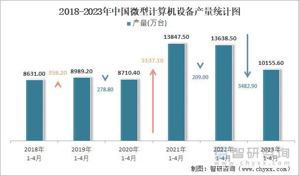2018-2023年中国微型计算机设备产量统计图