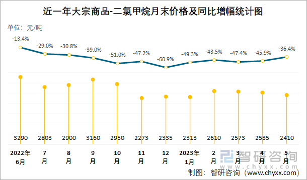 近一年大宗商品-二氯甲烷月末价格及同比增幅统计图