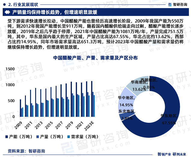 受下游需求快速增长拉动，中国醋酸产能也曾经历高速增长阶段，2009年我国产能为550万吨，到2012年我国产能增长至911万吨，随着国内醋酸供给端走向过剩，醋酸产能增长逐步放缓，2019年之后几乎趋于停滞，2021年中国醋酸产能为1081万吨/年，产量完成751.5万吨，其中，华东是国内最大的生产区域，产量占比高达67.55%，华北占比约13.62%，西部占比约14.95%，同年市场需求量高达651.3万吨，预计2023年中国醋酸产量和需求量仍将继续保持增长趋势，但增速明显放缓。