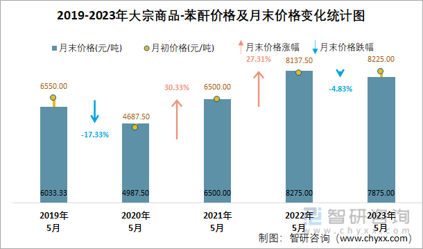 2019-2023年大宗商品-苯酐价格及月末价格变化统计图