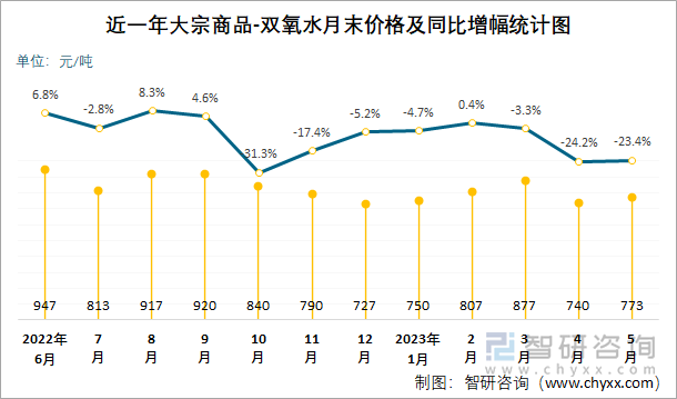 近一年大宗商品-双氧水月末价格及同比增幅统计图