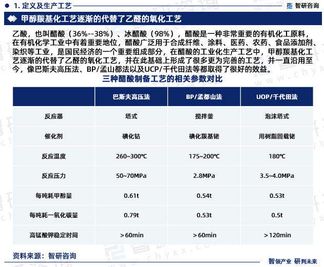 乙酸，也叫醋酸（36%--38%）、冰醋酸（98%），醋酸是一种非常重要的有机化工原料，在有机化学工业中有着重要地位，醋酸广泛用于合成纤维、涂料、医药、农药、食品添加剂、染织等工业，是国民经济的一个重要组成部分，在醋酸的工业化生产工艺中，甲醇羰基化工艺逐渐的代替了乙醛的氧化工艺，并在此基础上形成了很多更为完善的工艺，并一直沿用至今，像巴斯夫高压法、BP/孟山都法以及UCP/千代田法等都取得了很好的效益。