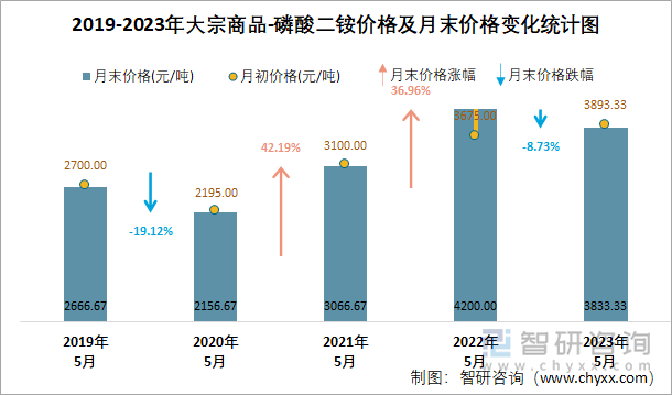 2019-2023年大宗商品-磷酸二铵价格及月末价格变化统计图