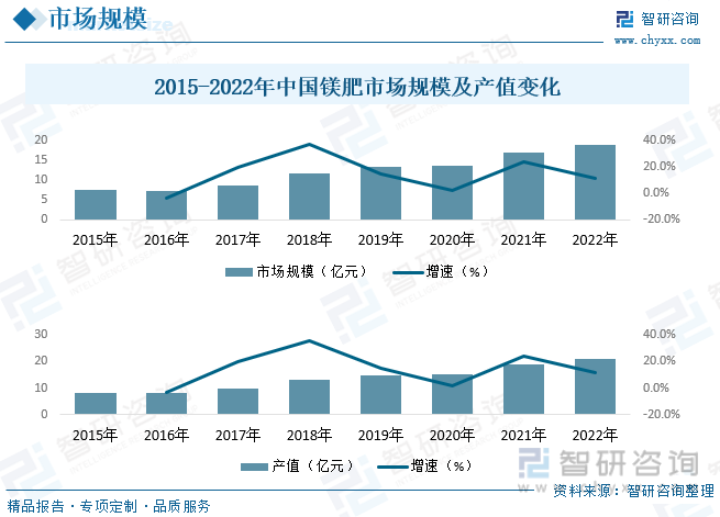 中国已经成为世界上镁肥生产和消费大国。当前我国镁肥料正面临第三次创业和科技创新，需要从材料、工业设备、质量标准等方面全面自主创新，提升产业技术水平，根据数据显示，中国镁肥行业市场规模呈现上涨态势，从2015年的7.46亿元上涨至2022年的约18.83亿元，年复合增长率14.14%，行业产值也随之上涨，2022年中国镁肥行业产值约为21亿元。