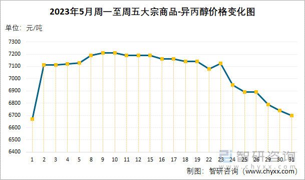 2023年5月周一至周五大宗商品-异丙醇价格变化图