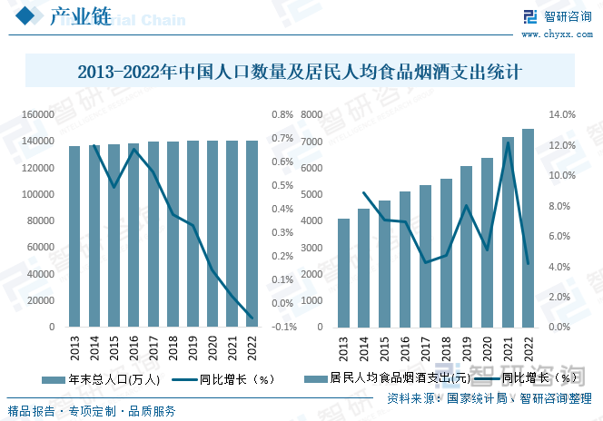 中国是人口大国，中国有14亿人口的巨大消费市场，跟随洋快餐一起成长起来的80、90、00后等逐渐成为消费主体，另外，近年来中国居民人均食品烟酒支出逐年攀升，2022年中国居民人均食品烟酒支出达7481元，消费升级有力的促进中国薯条市场需求的进一步增长，薯条在中国市场正在迎来广阔的发展空间。