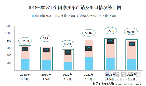 2018-2023年全國摩托車產(chǎn)銷及出口情況統(tǒng)計(jì)圖