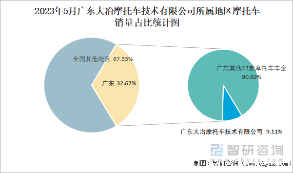 2023年5月广东大冶摩托车技术有限公司所属地区摩托车销量占比统计图