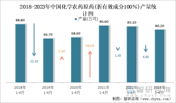 2018-2023年中国化学农药原药(折有效成分100％)产量统计图