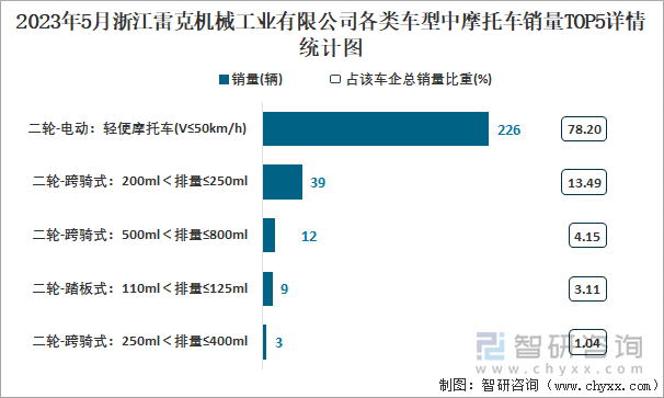 2023年5月浙江雷克機(jī)械工業(yè)有限公司各類車型中摩托車銷量TOP5詳情統(tǒng)計(jì)圖