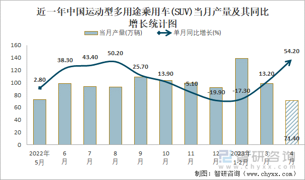 近一年中国运动型多用途乘用车(SUV)当月产量及其同比增长统计图
