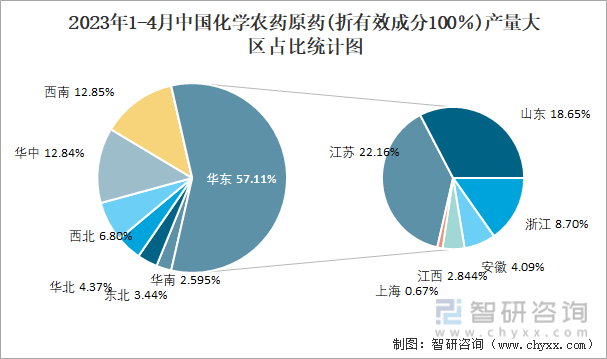2023年1-4月中国化学农药原药(折有效成分100％)产量大区占比统计图