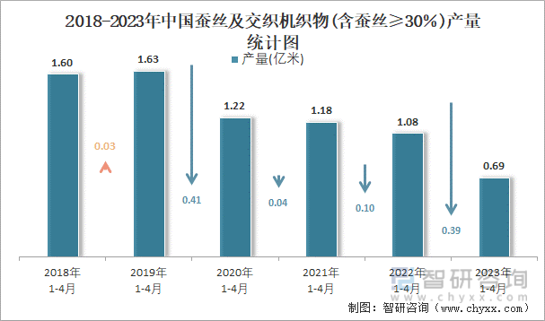 2018-2023年中国蚕丝及交织机织物(含蚕丝≥30％)产量统计图