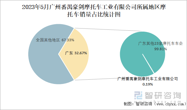 2023年5月广州番禺豪剑摩托车工业有限公司所属地区摩托车销量占比统计图