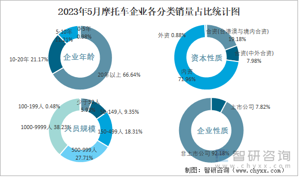 2023年5月摩托車企業(yè)各分類銷量占比統(tǒng)計(jì)圖