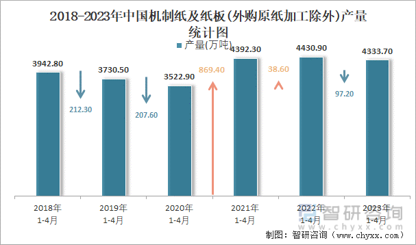 2018-2023年中国机制纸及纸板(外购原纸加工除外)产量统计图