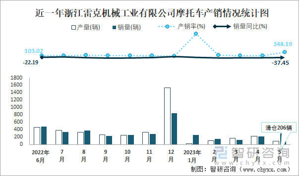 近一年浙江雷克機(jī)械工業(yè)有限公司摩托車產(chǎn)銷情況統(tǒng)計(jì)圖