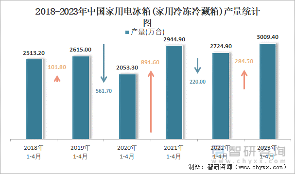 2018-2023年中国家用电冰箱(家用冷冻冷藏箱)产量统计图