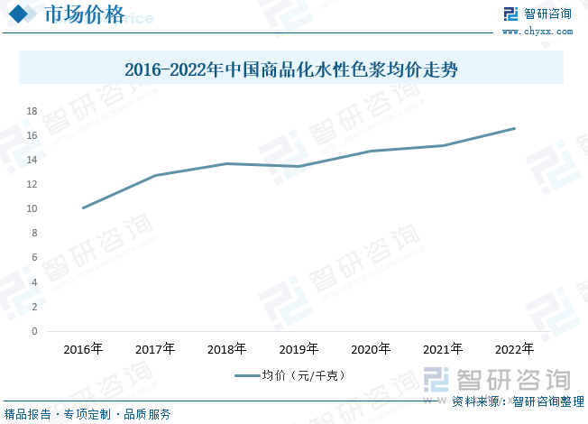 近年来，中国政府加大了环境保护力度，对污染排放进行了严格的监管和控制。水性色浆相对于传统的溶剂型色浆更环保，符合环保要求，因此受到市场青睐。然而，水性色浆的生产需要投入更多的设备和技术，增加了生产成本，进而推高了均价。随着人们环保意识的提高，对环保产品的需求逐渐增加，水性色浆作为一种环保型产品，受到了广泛的应用。因此，水性色浆的市场需求增加，供不应求的情况下，价格上涨。根据数据显示，2022年中国商品性水性色浆均价约为16.6元/千克。