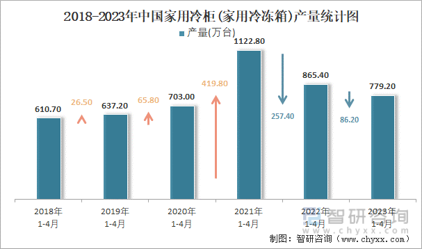 2018-2023年中国家用冷柜(家用冷冻箱)产量统计图