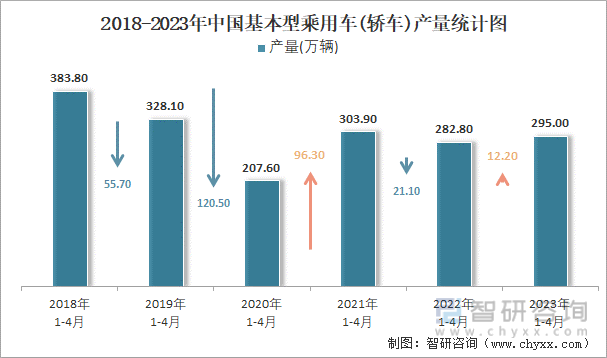 2018-2023年中国基本型乘用车(轿车)产量统计图