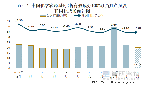 近一年中国化学农药原药(折有效成分100％)当月产量及其同比增长统计图
