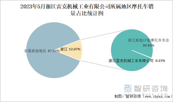 2023年5月浙江雷克機(jī)械工業(yè)有限公司所屬地區(qū)摩托車銷量占比統(tǒng)計(jì)圖