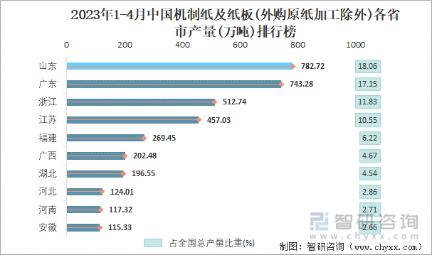 2023年1-4月中国机制纸及纸板(外购原纸加工除外)各省市产量排行榜