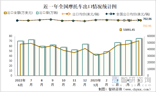 近一年全國摩托車出口情況統(tǒng)計(jì)圖