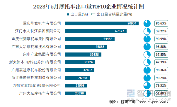 2023年5月摩托車出口量TOP10企業(yè)情況統(tǒng)計(jì)圖