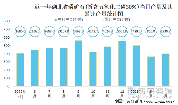 近一年湖北省磷矿石(折含五氧化二磷30％)当月产量及其累计产量统计图