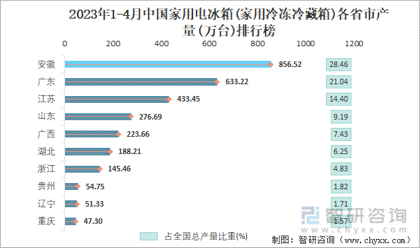 2023年1-4月中国家用电冰箱(家用冷冻冷藏箱)各省市产量排行榜