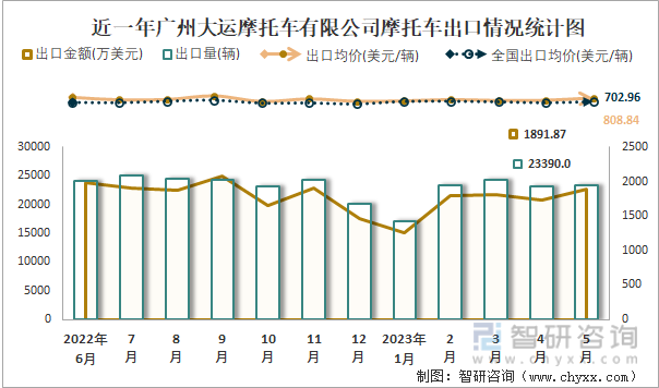 近一年广州大运摩托车有限公司摩托车出口情况统计图