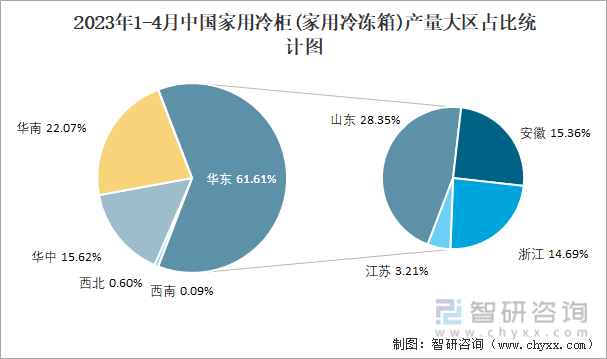 2023年1-4月中国家用冷柜(家用冷冻箱)产量大区占比统计图