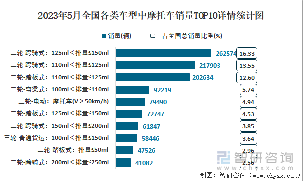 2023年5月全國各類車型中摩托車銷量TOP10詳情統(tǒng)計(jì)圖