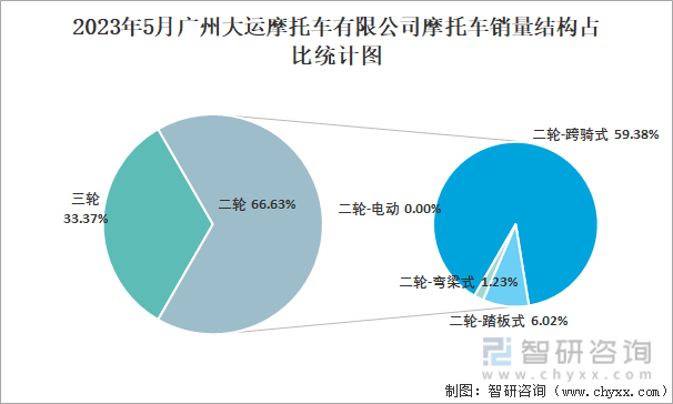 2023年5月广州大运摩托车有限公司摩托车销量结构占比统计图
