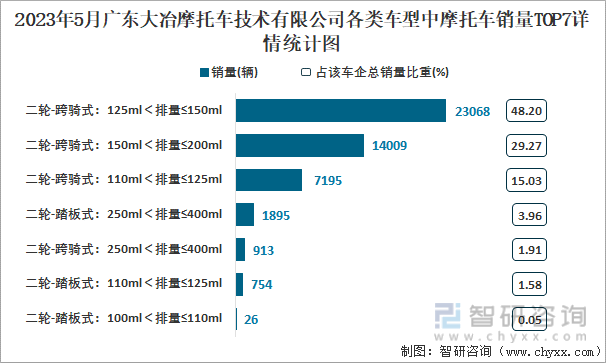 2023年5月广东大冶摩托车技术有限公司各类车型中摩托车销量TOP7详情统计图