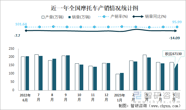 近一年全國摩托車產(chǎn)銷情況統(tǒng)計(jì)圖