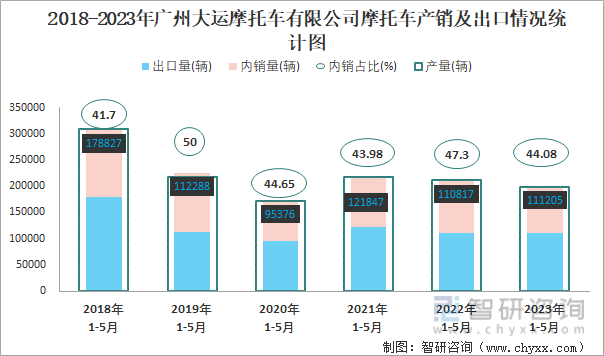 2018-2023年广州大运摩托车有限公司摩托车产销及出口情况统计图