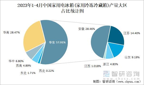 2023年1-4月中国家用电冰箱(家用冷冻冷藏箱)产量大区占比统计图