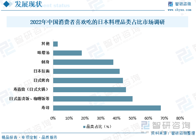 从下游用户需求来看，自上世纪90年代本土日料品牌崛起之时，寿司是最先被带到国内的日料品类，目前寿司在国内消费者接受程度最高，其次为盖浇饭、咖喱饭、寿喜烧等。据调研数据显示，在2022年中国消费者喜欢吃的日本料理品类中，有67.8%消费者喜欢吃寿司，51.52%消费者喜欢吃日式盖浇饭、咖喱饭等，48.11%消费者喜欢吃寿喜烧（日式火锅），45.08%消费者喜欢吃日式烤肉，41.67%消费者喜欢吃日本拉面。