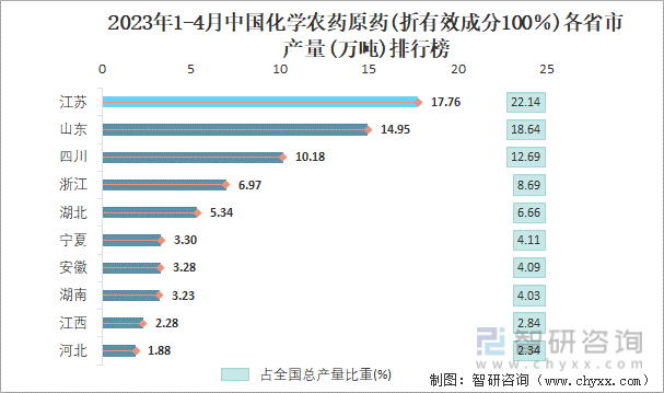 2023年1-4月中国化学农药原药(折有效成分100％)各省市产量排行榜
