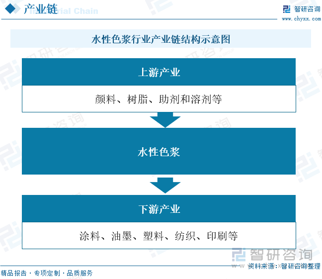 水性色浆产业链上游为原材料供应商，水性色浆的主要原材料包括颜料、树脂、助剂和溶剂等。颜料通常是有机或无机颜料，树脂是提供色浆黏度和附着力的基础材料。这些原材料通过供应商供应给色浆生产厂家；产业链中游为水性色浆生产商；产业链下游为涂料、油墨、纺织、建筑、印刷等。