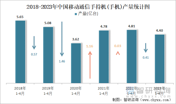 2018-2023年中国移动通信手持机(手机)产量统计图